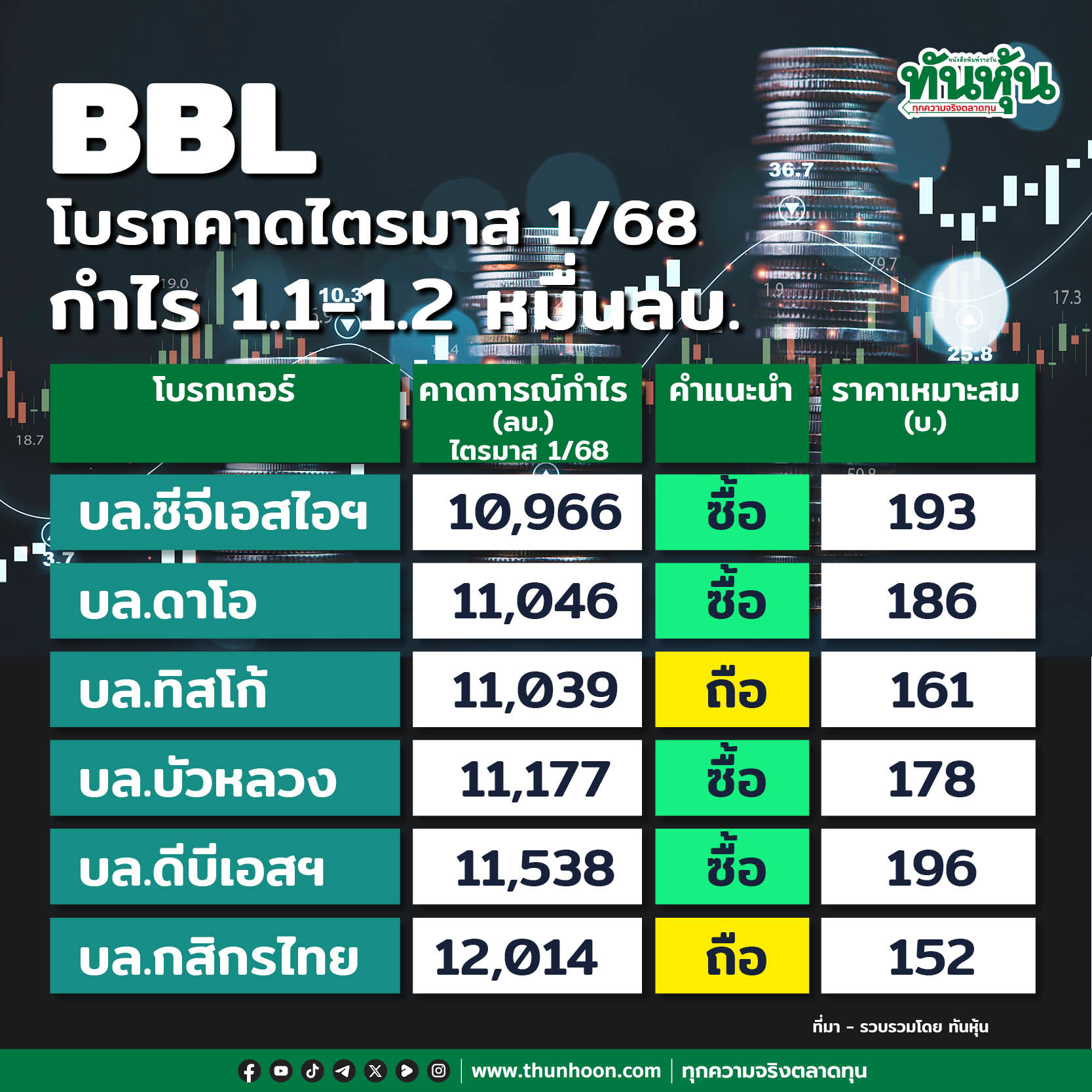 BBL หุ้นบวก 3.18% โบรกคาดไตรมาส 1/68 กำไร 1.1-1.2 หมื่นลบ.